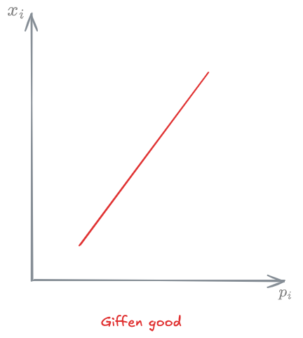 Giffen goods - 03 - Utility Demand function and Pricing - DME 2024-12-01 16.14.28.excalidraw.png