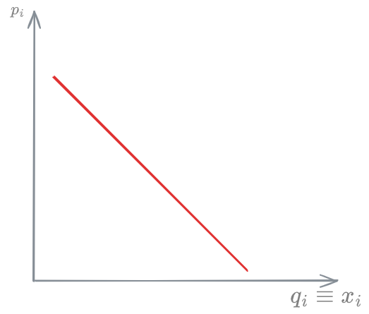 Unitary elasticity - 03 - Utility Demand function and Pricing - DME 2024-12-01 16.34.19.excalidraw.png