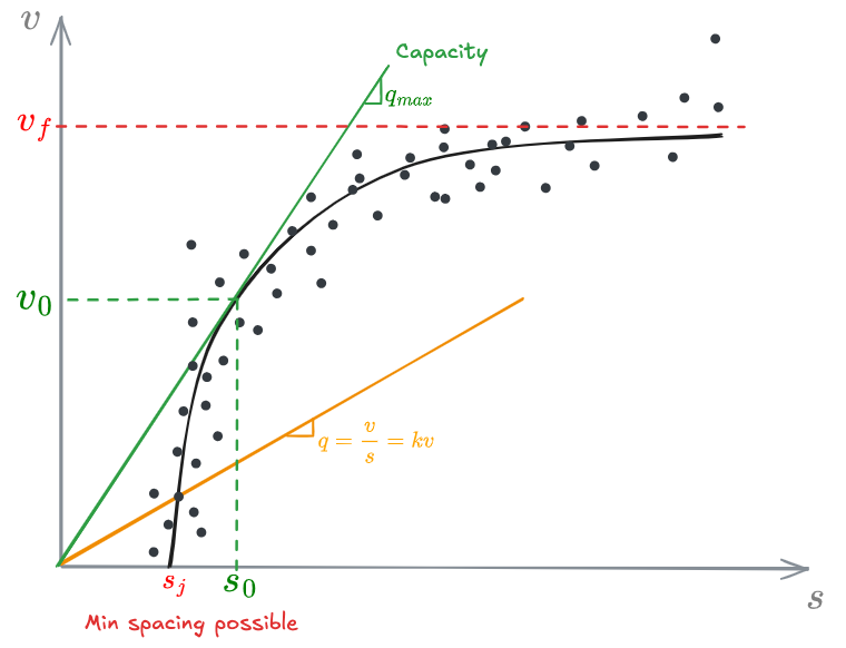 03 - Fundamentals of traffic flow modeling - OMT 2024-12-06 18.04.39.excalidraw.png