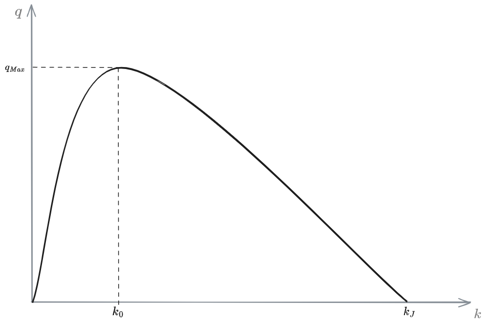 03 - Fundamentals of traffic flow modeling - OMT 2024-12-07 12.59.15.excalidraw.png