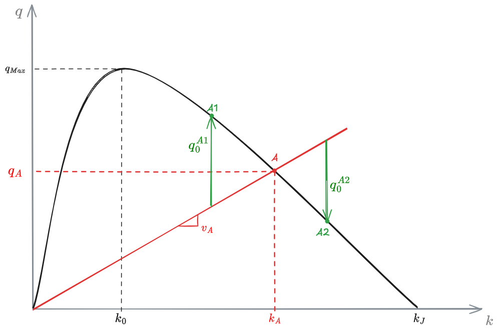 03 - Fundamentals of traffic flow modeling - OMT 2024-12-07 13.02.39.excalidraw.png