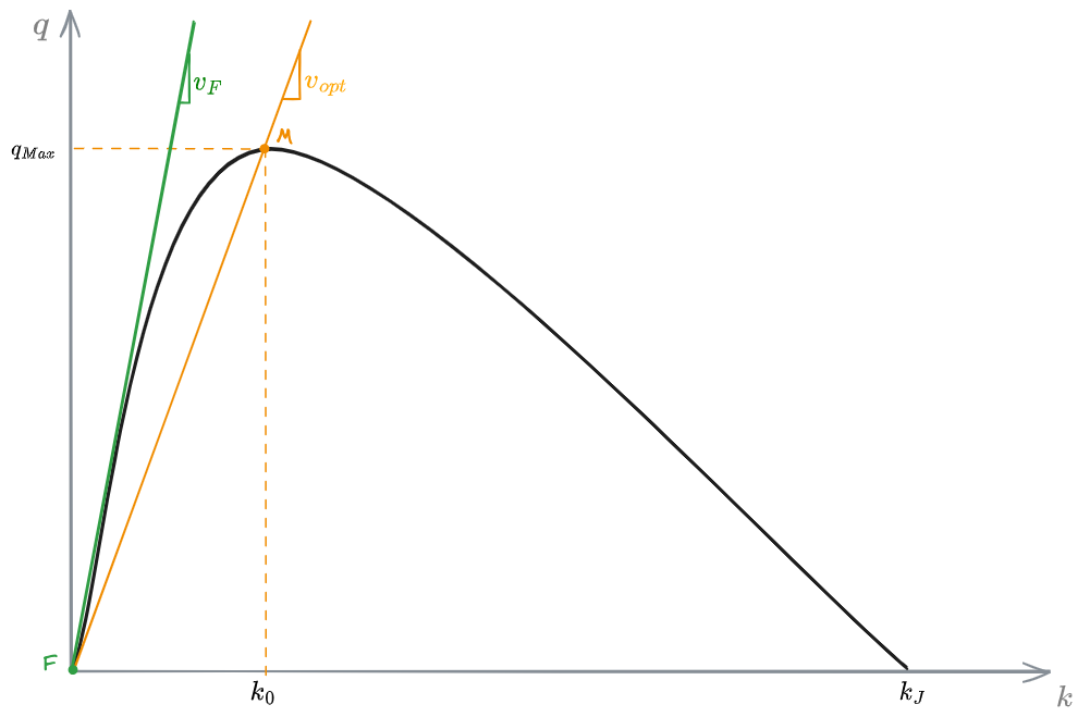 03 - Fundamentals of traffic flow modeling - OMT 2024-12-07 13.07.45.excalidraw.png