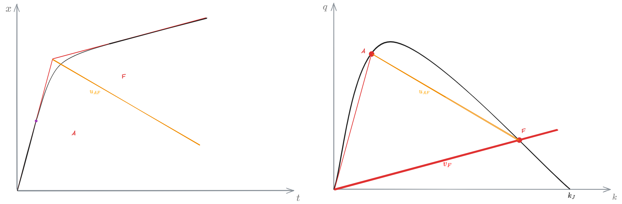 03 - Fundamentals of traffic flow modeling - OMT 2024-12-07 19.57.32.excalidraw.png