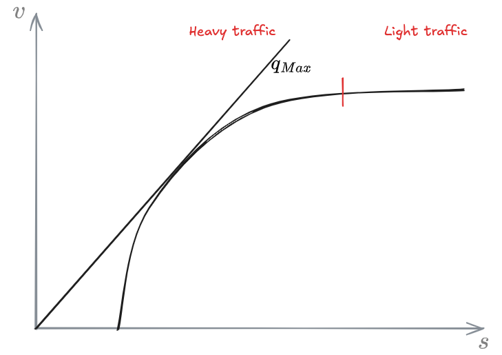 04 - Microscopic traffic flow modeling - OMT 2024-12-12 16.47.17.excalidraw.png