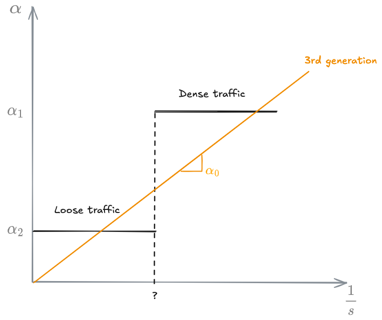 04 - Microscopic traffic flow modeling - OMT 2024-12-16 16.32.57.excalidraw.png