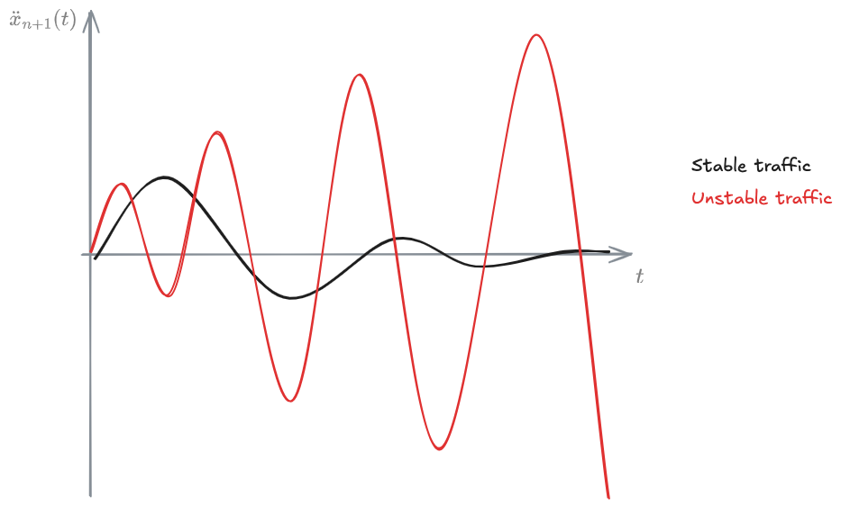 04 - Microscopic traffic flow modeling - OMT 2024-12-16 16.55.53.excalidraw.png