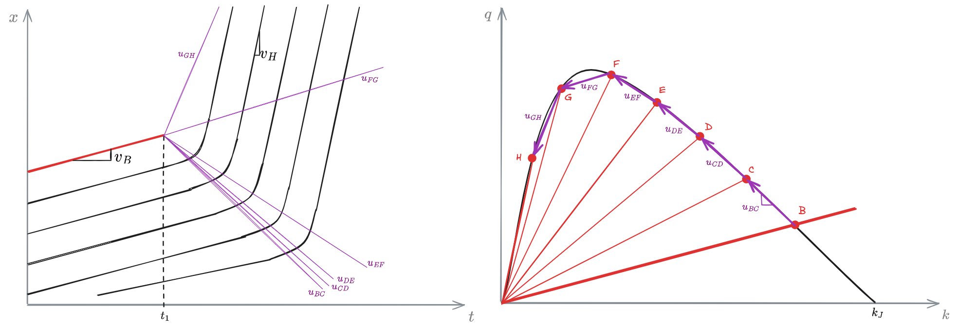 Acceleration - LWR theory - 03 - Fundamentals of traffic flow modeling - OMT 2024-12-07 19.02.12.excalidraw.png