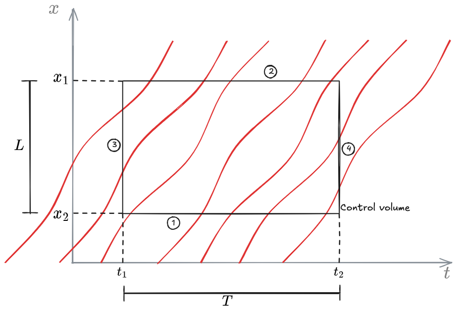 Conservation of veh principle graph - 03 - Fundamentals of traffic flow modeling - OMT 2024-11-30 19.13.03.excalidraw.png