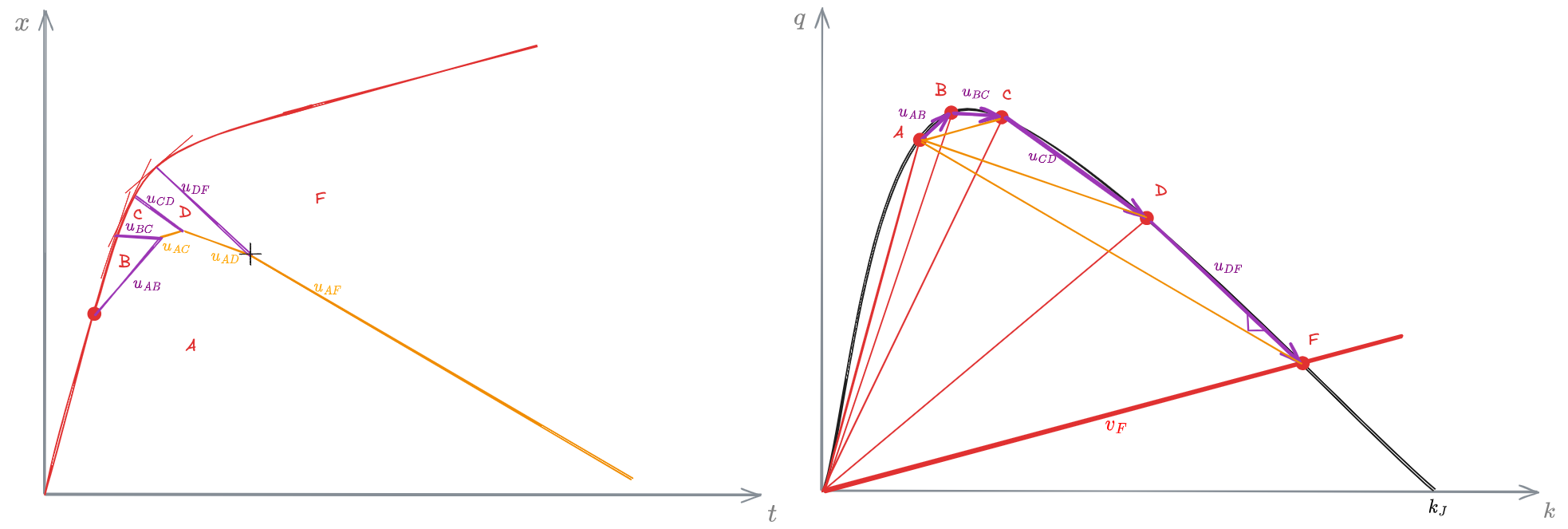 Deceleration - LWR - 03 - Fundamentals of traffic flow modeling - OMT 2024-12-07 19.35.04.excalidraw.png