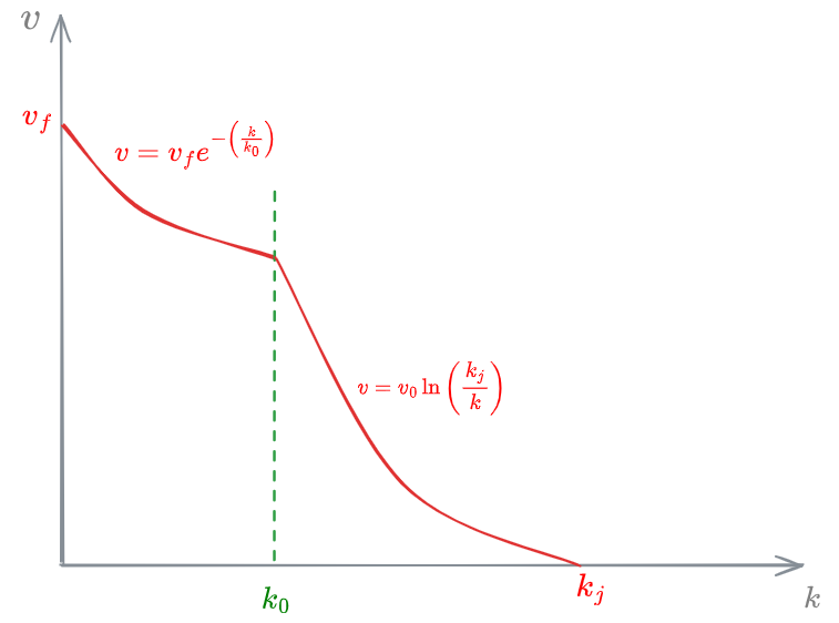 Edie k-v model - 03 - Fundamentals of traffic flow modeling - OMT 2024-12-06 17.45.41.excalidraw.png