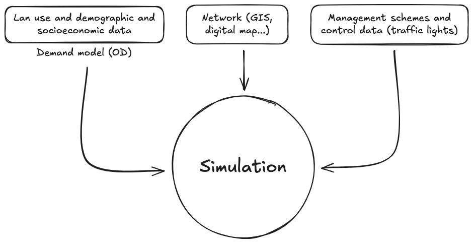 01 - Introduction to the traffic simulation models - TSM 2025-02-23 17.10.38.excalidraw.png