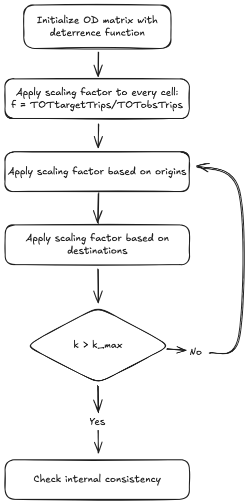 04 - Trip Distribution Modeling - TDBM 2025-05-11 15.42.42.excalidraw.png