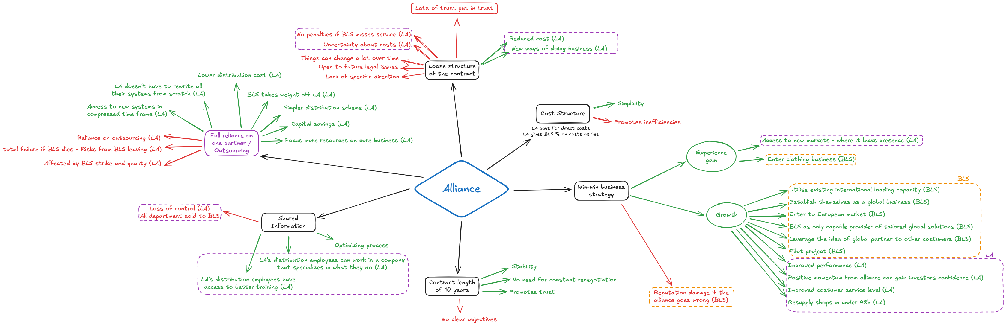 Pros & Cons of the strategic alliance - LA BC - ISC 2024-12-06 18.44.50.excalidraw.png