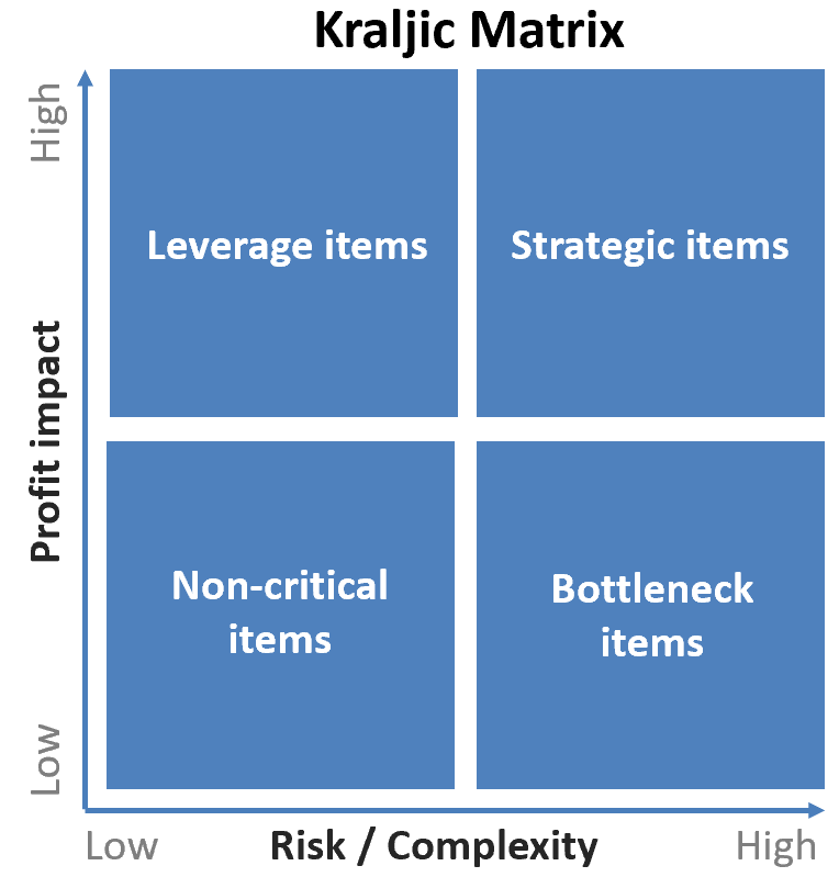 Kraljic_matrix.png|350