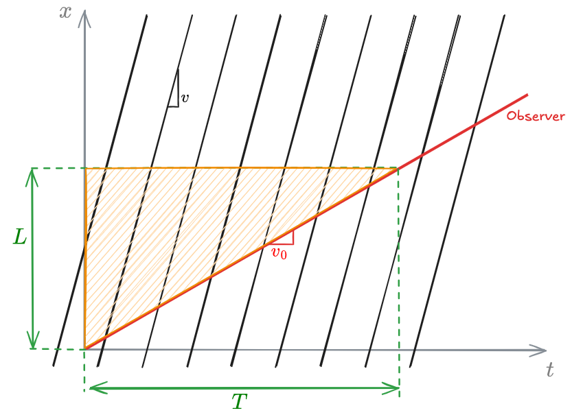 03 - Fundamentals of traffic flow modeling - OMT 2024-12-06 16.49.23.excalidraw.png