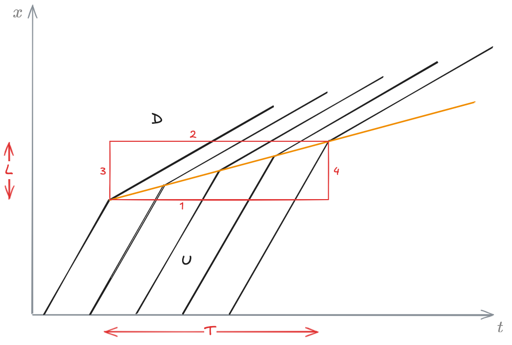 03 - Fundamentals of traffic flow modeling - OMT 2024-12-06 18.25.33.excalidraw.png