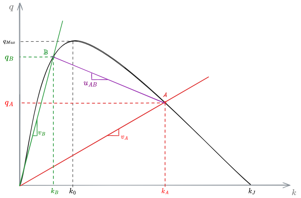 03 - Fundamentals of traffic flow modeling - OMT 2024-12-07 13.17.03.excalidraw.png