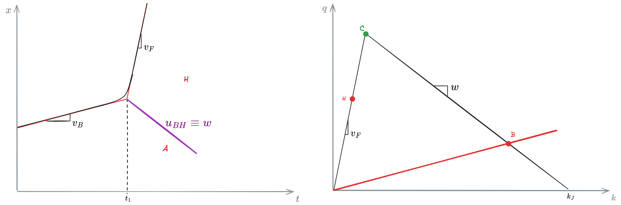 03 - Fundamentals of traffic flow modeling - OMT 2024-12-07 20.05.36.excalidraw.png