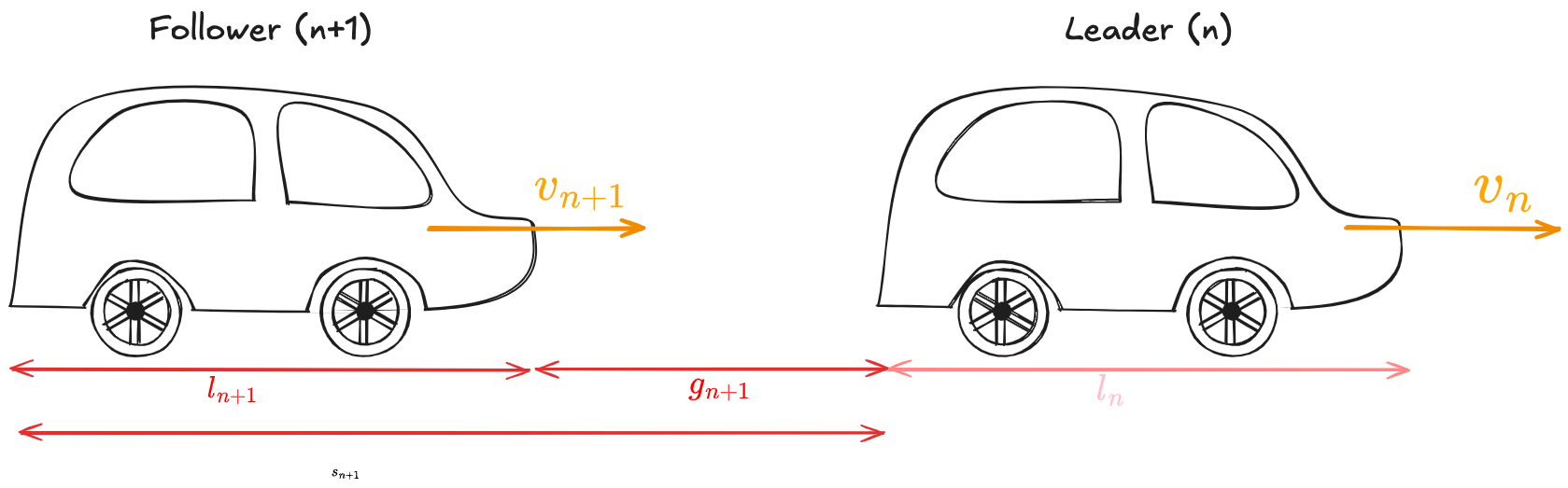 04 - Microscopic traffic flow modeling - OMT 2024-12-12 16.12.22.excalidraw.png