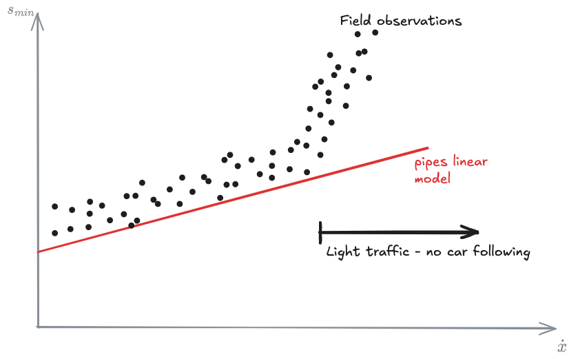 04 - Microscopic traffic flow modeling - OMT 2024-12-15 17.06.10.excalidraw.png