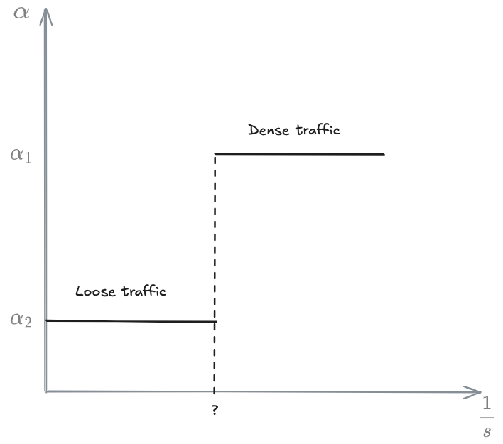 04 - Microscopic traffic flow modeling - OMT 2024-12-16 16.30.23.excalidraw.png