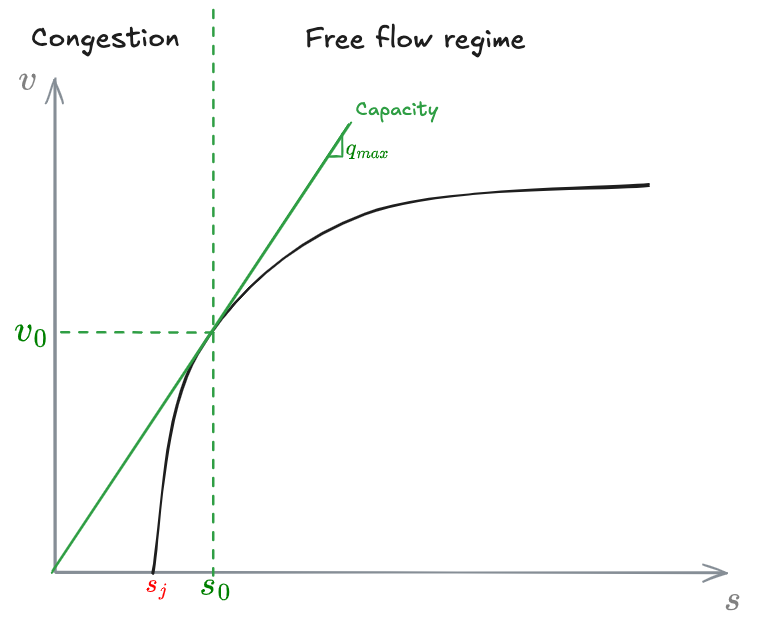 Congestion regime diagram - 03 - Fundamentals of traffic flow modeling - OMT 2024-12-06 18.16.49.excalidraw.png