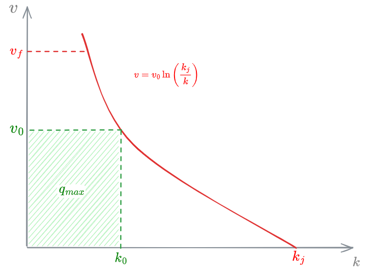 Greenberg k-v model - 03 - Fundamentals of traffic flow modeling - OMT 2024-12-06 17.35.46.excalidraw.png