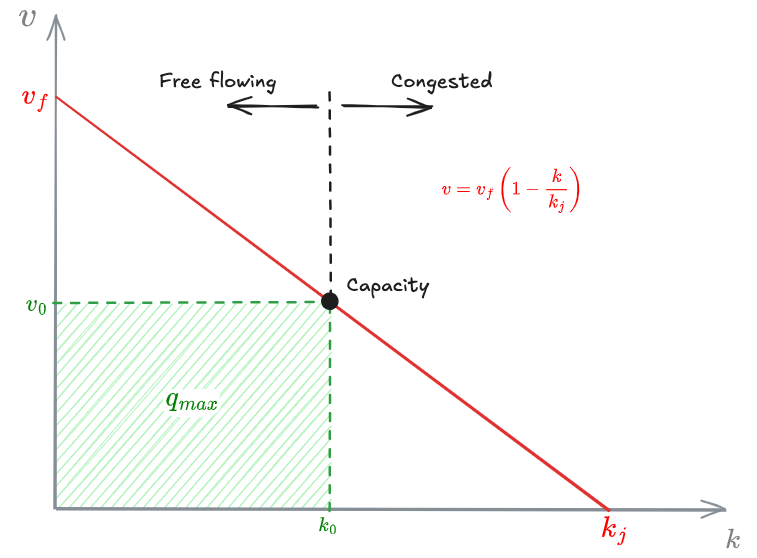 Greenshield k-v model - 03 - Fundamentals of traffic flow modeling - OMT 2024-12-06 17.18.32.excalidraw.png