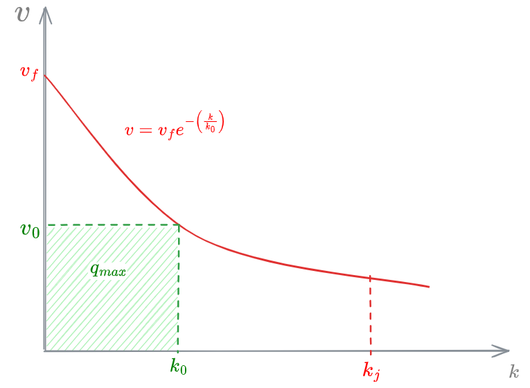 Underwood k-v model - 03 - Fundamentals of traffic flow modeling - OMT 2024-12-06 17.41.25.excalidraw.png