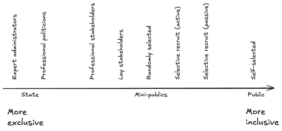(W5) Varieties of Participation in Complex Governance 2025-09-27 18.11.39.excalidraw.png