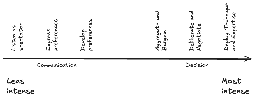 (W5) Varieties of Participation in Complex Governance 2025-09-27 19.07.12.excalidraw.png