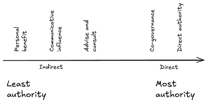(W5) Varieties of Participation in Complex Governance 2025-09-27 19.26.33.excalidraw.png