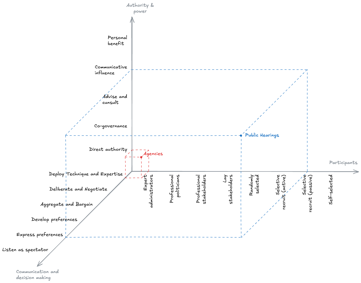 (W5) Varieties of Participation in Complex Governance 2025-09-27 19.37.27.excalidraw.png