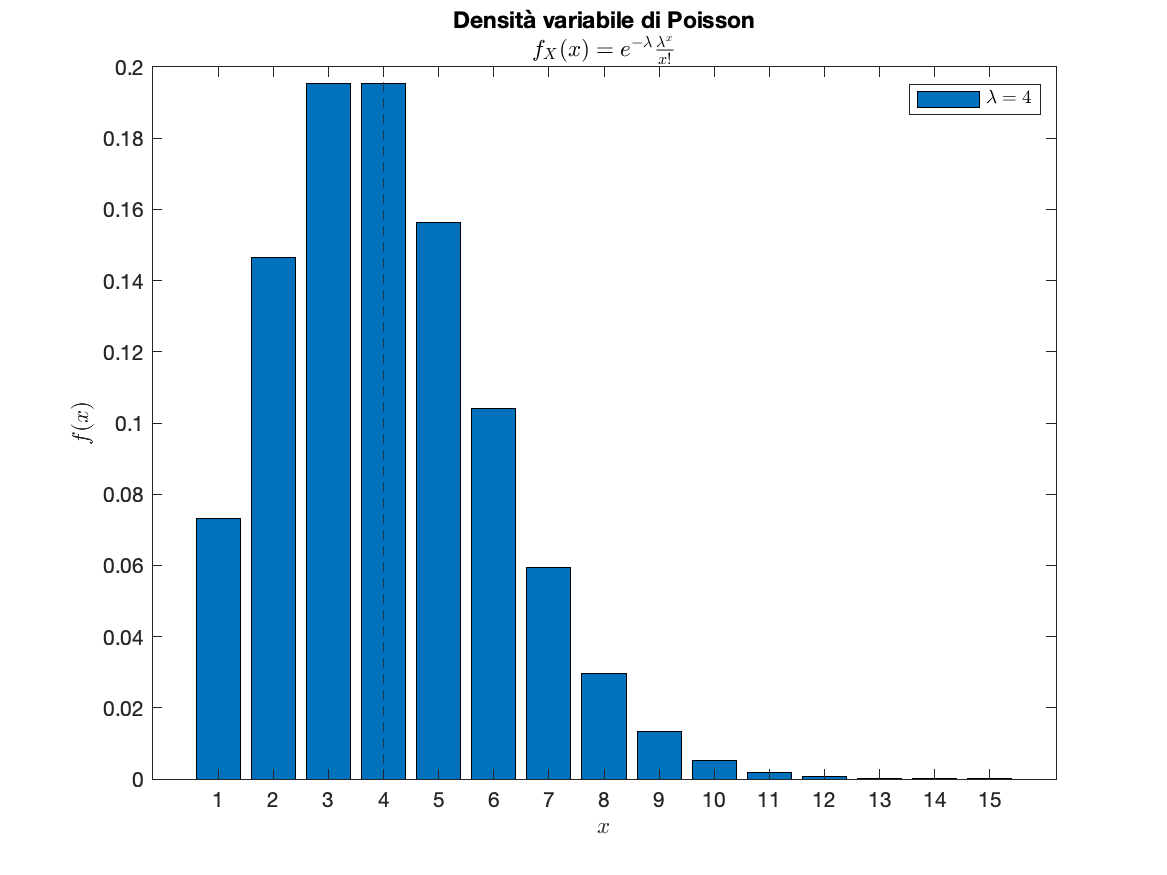 GraficoDensitàPoissonBar.png