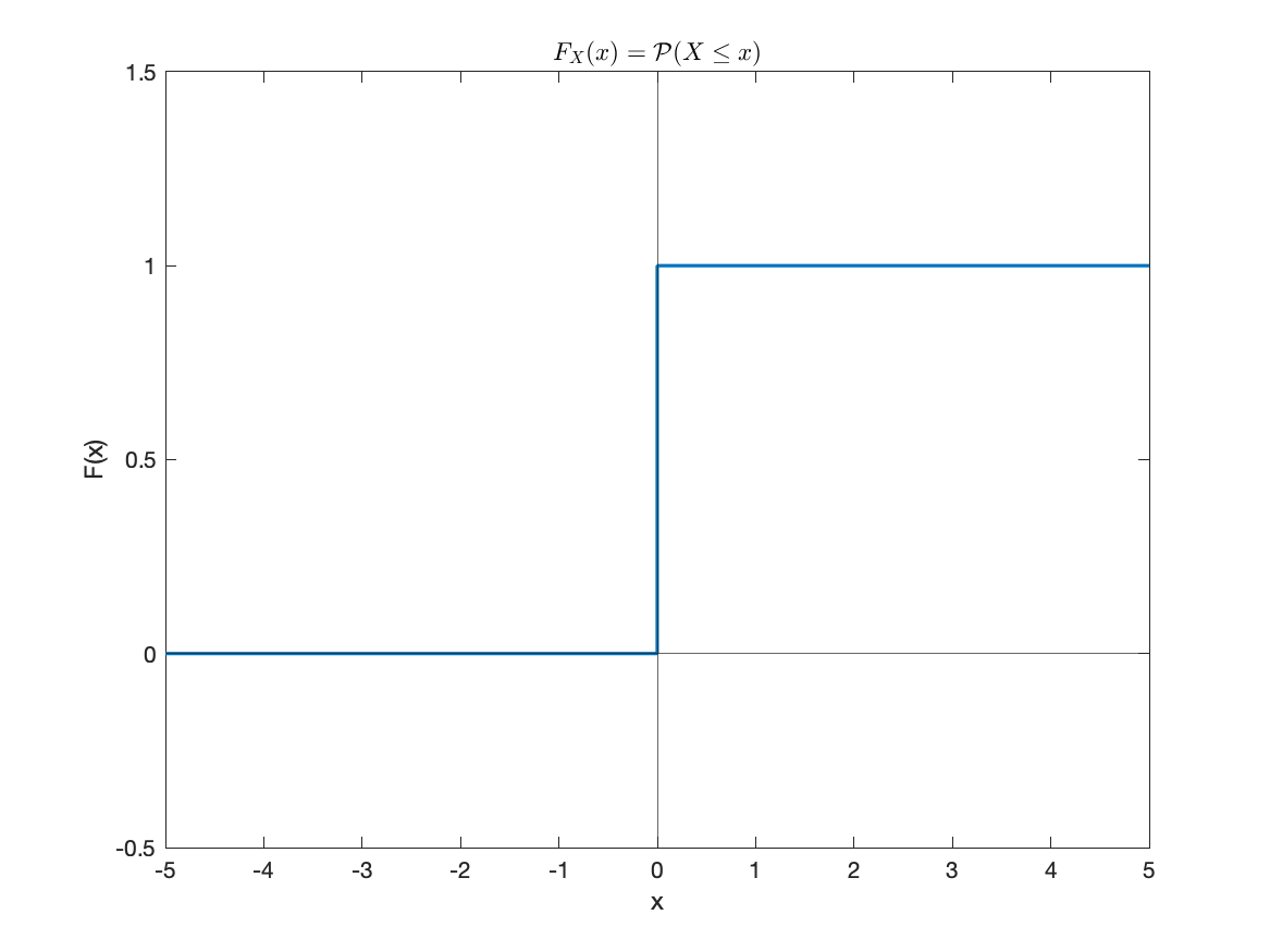 GraficoDistribuzioneDegenere 1.png|Andamento funzione di ripartizione di una variabile degenere