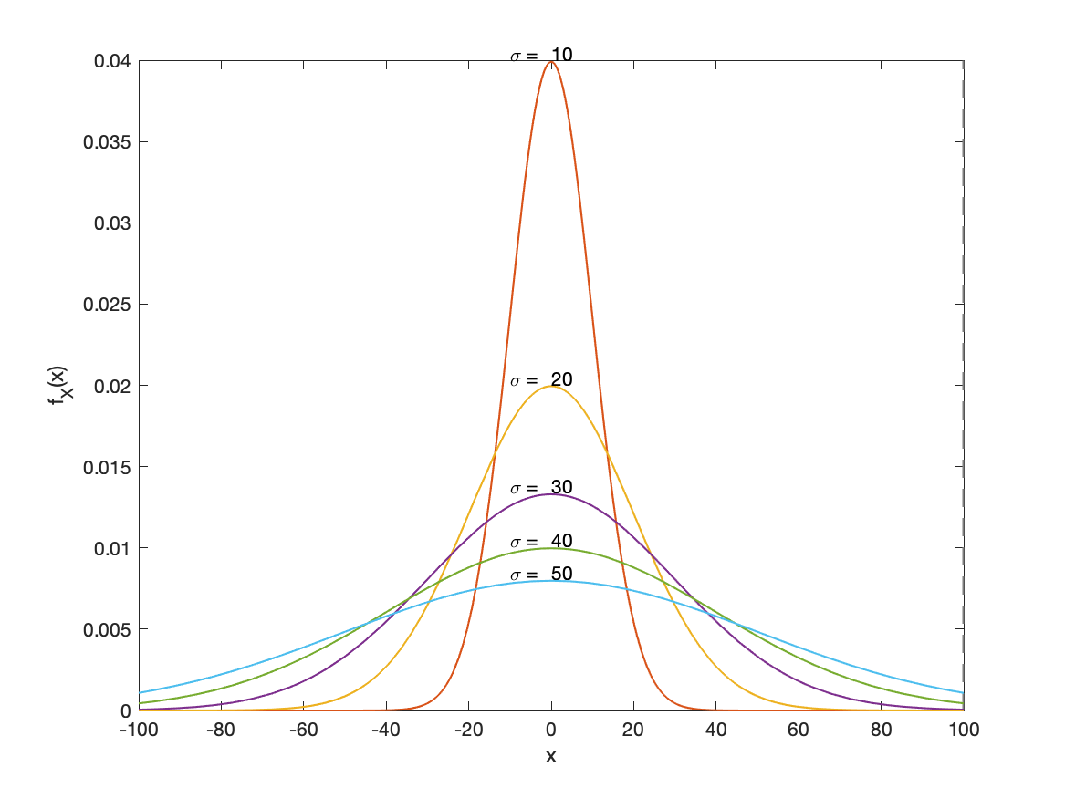 GraficoDistribuzioneNormale 2.png