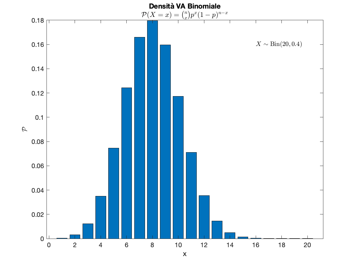 GraficoVABinomiale.png