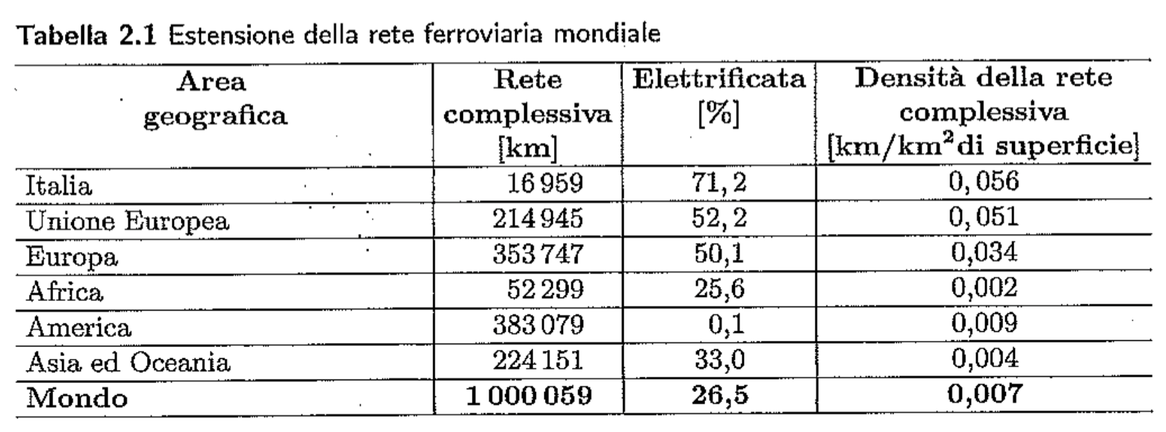 Schermata 2023-09-29 alle 18.30.08.png|Estensione della rete ferroviaria mondiale (2008)