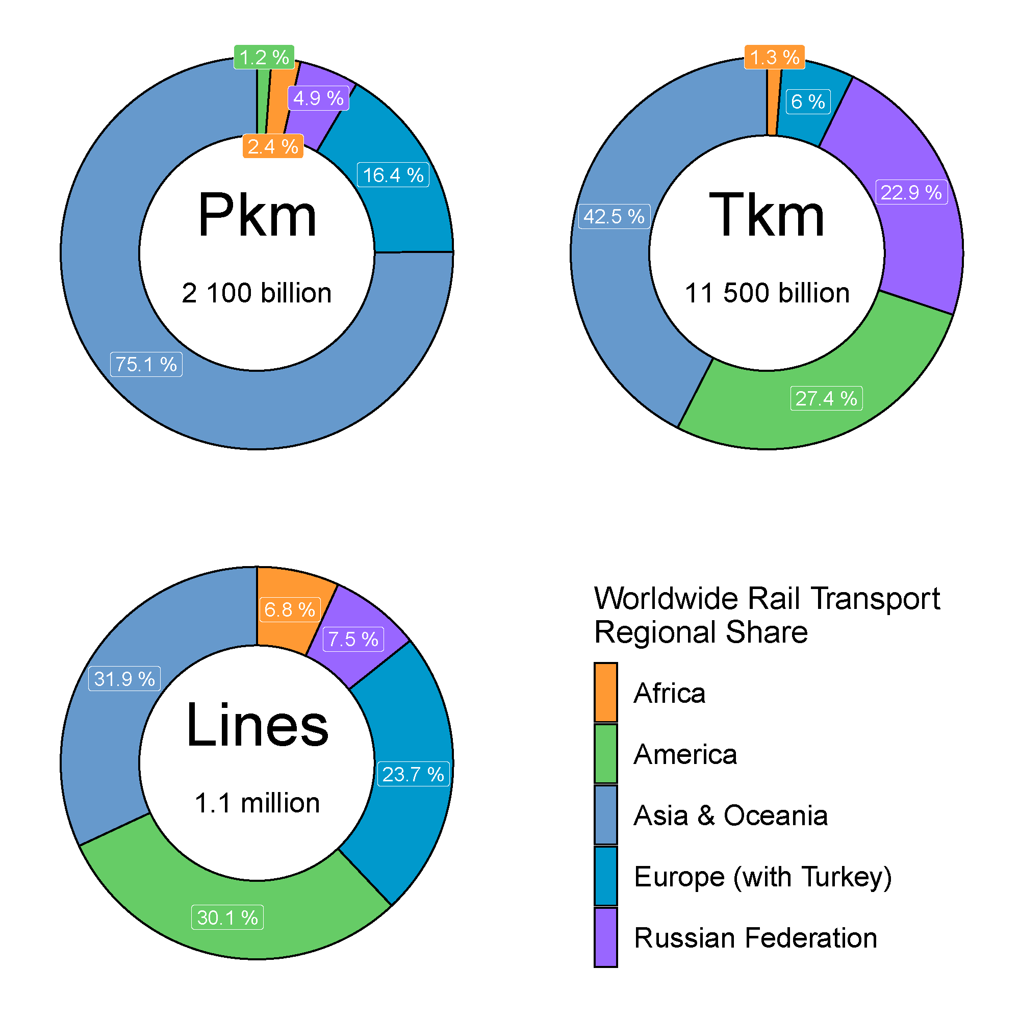 worldwide-rail-transport-regional-share.png