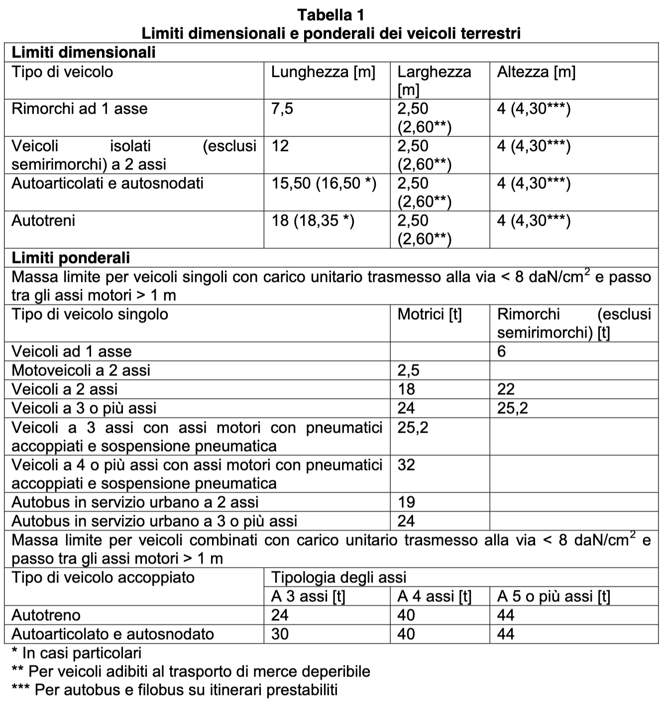 Schermata 2023-10-11 alle 15.23.09.png|Limiti dimensionali e ponderali dei veicoli terrestri