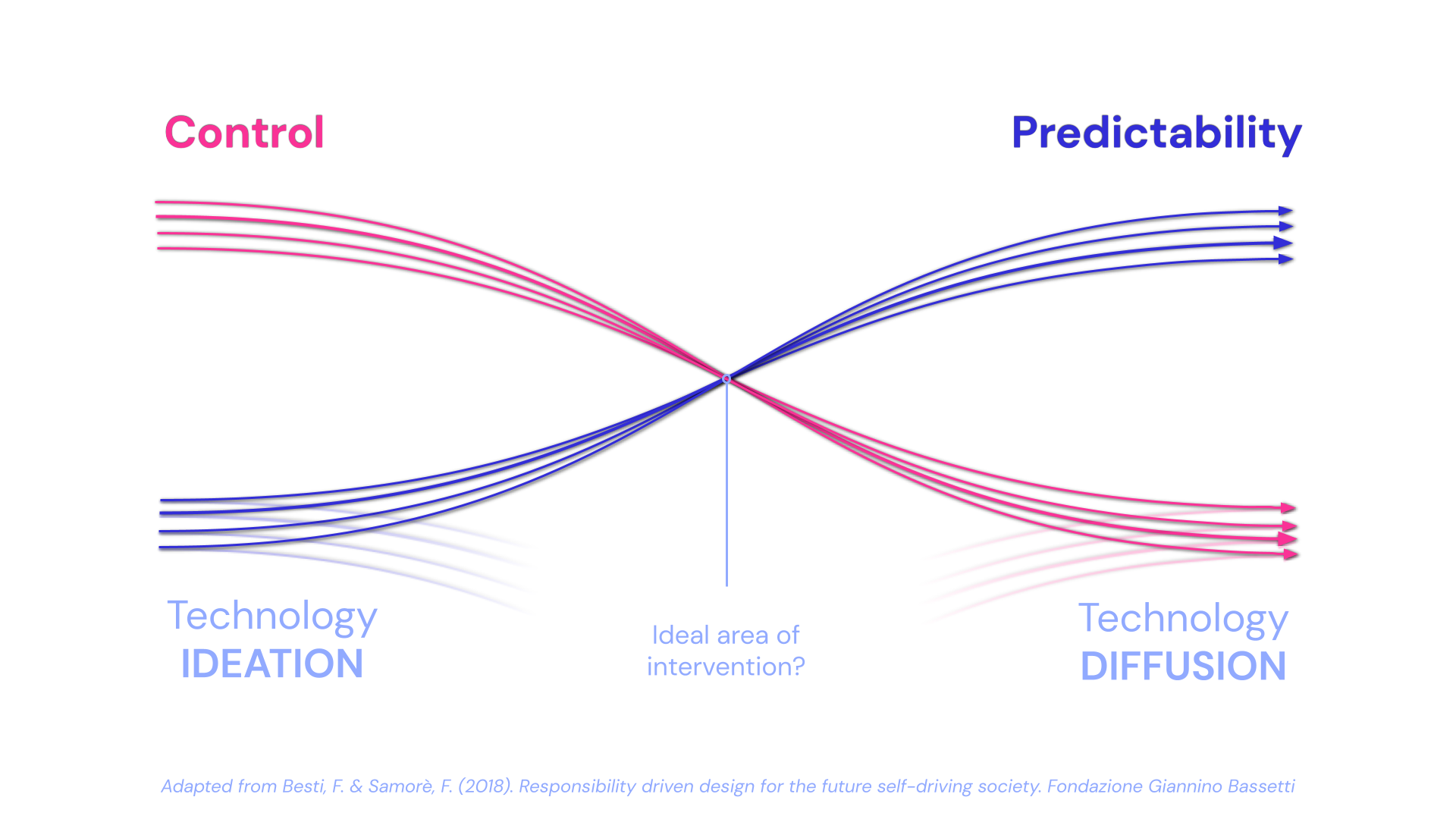 Collingridge dilemma graph.png